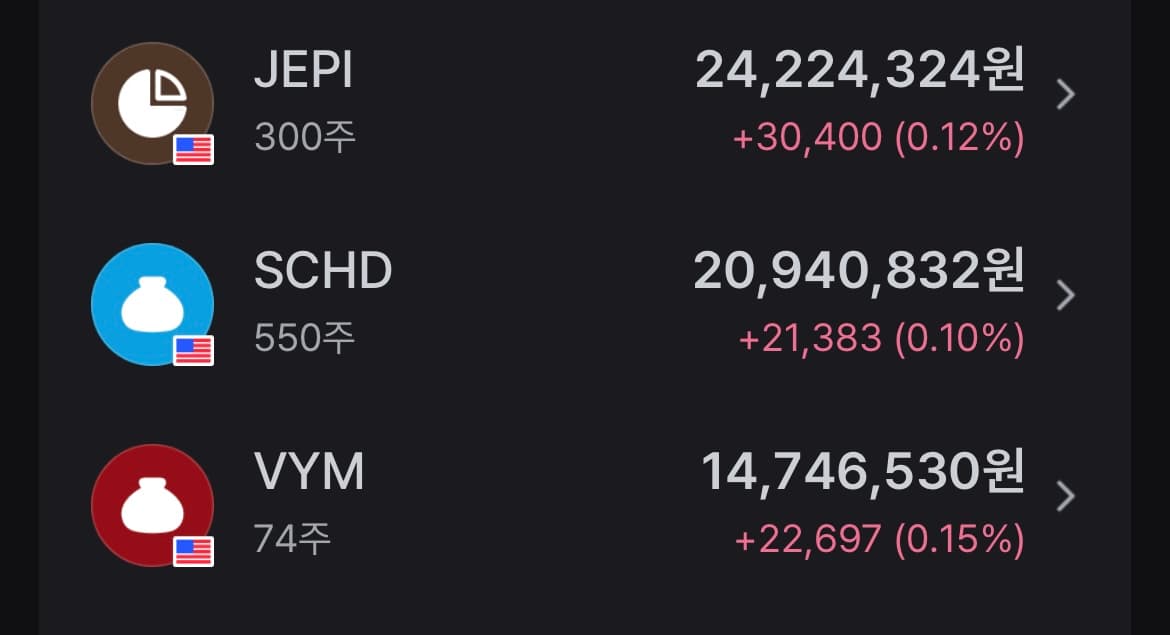 💵 고배당주(SCHD, JEPI, VYM) 6천만원 투자 후기